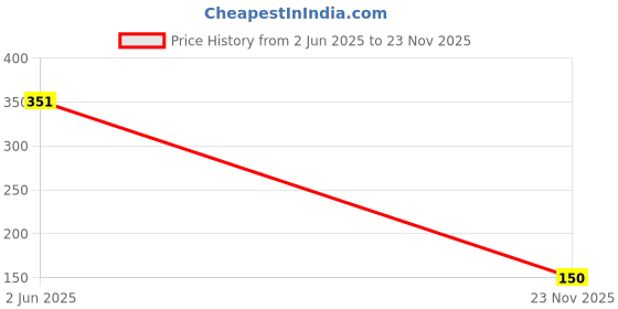 flipkart.com aepruy Quick Dry Long Lasting Smooth Finish Glitter Nail Polish Stardust aepruy Price History Graph from 2 Jun 2025 to 23 Nov 2025