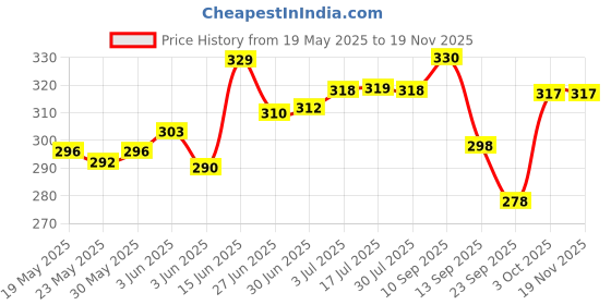 flipkart.com godrej aer Cool Surf Blue Car Freshener Diffuser Set godrej Price History Graph from 19 May 2025 to 18 Nov 2025