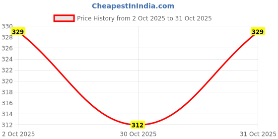 flipkart.com godrej Aer Cool Surf Blue Car Freshener Refill godrej Price History Graph from 2 Oct 2025 to 31 Oct 2025