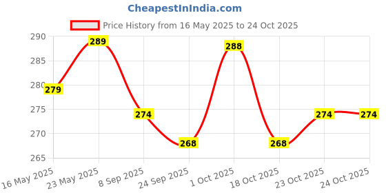 flipkart.com godrej AER LUSH GREEN & COOL SURF BLUE ROOM FRESHNER 240 ML (PACK OF 2 ) Spray godrej Price History Graph from 16 May 2025 to 24 Oct 2025