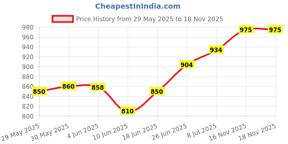 flipkart.com godrej Aer Matic Room Freshener - Cool Surf Blue Automatic Spray, Refill godrej Price History Graph from 29 May 2025 to 17 Nov 2025