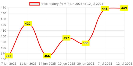 flipkart.com godrej Aer Musk Smoke Air Freshener Diffuser godrej Price History Graph from 7 Jun 2025 to 12 Jul 2025