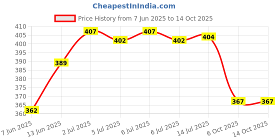 flipkart.com godrej Aer Petal Crush Car Perfume Diffuser godrej Price History Graph from 7 Jun 2025 to 14 Oct 2025