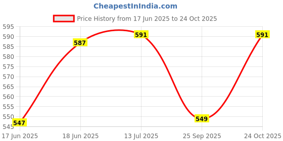flipkart.com godrej Aer Petal Pink, Lush Green, Cool Surf Blue, Monsoon, HOME Fragrance Spray godrej Price History Graph from 17 Jun 2025 to 22 Oct 2025
