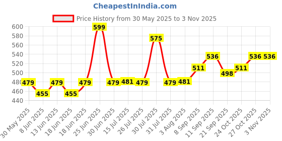 flipkart.com godrej Aer Petal Pink, Lush Green, Cool Surf Blue, Morning, HOME Fragrance Spray godrej Price History Graph from 30 May 2025 to 2 Nov 2025