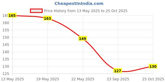 flipkart.com godrej aer Aer Spray Morning Misty Meadows Home Fragrance Spray godrej aer Price History Graph from 13 May 2025 to 25 Oct 2025