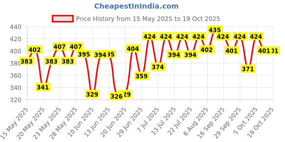 flipkart.com godrej Aer Twist Cool Surf Blue Air Freshener for Car Diffuser godrej Price History Graph from 15 May 2025 to 19 Oct 2025