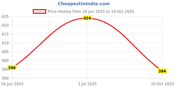 flipkart.com godrej Aer Twist Fresh Car Freshener Diffuser godrej Price History Graph from 16 Jun 2025 to 10 Oct 2025