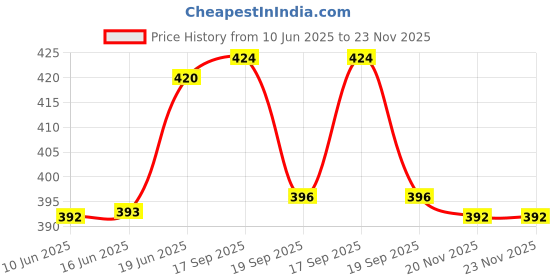 flipkart.com godrej Aer Twist Fresh Lush Green Car & Air Freshener Diffuser godrej Price History Graph from 10 Jun 2025 to 23 Nov 2025