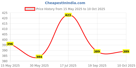 flipkart.com godrej aer twist gel for car dashboard - FRESH LUSH GREEN Air Purifier (Pack of 1) Diffuser godrej Price History Graph from 15 May 2025 to 10 Oct 2025