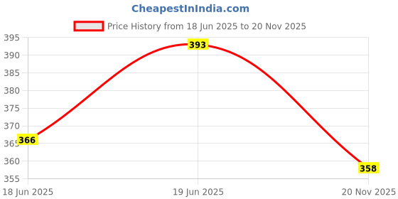flipkart.com godrej Aer Twist Musk After Smoke Car Perfume Diffuser godrej Price History Graph from 18 Jun 2025 to 20 Nov 2025