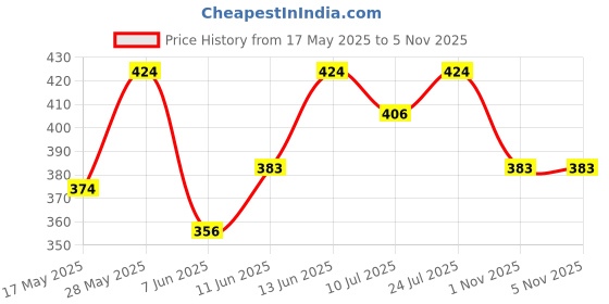 flipkart.com godrej Aer Twist Petal Car Perfume Diffuser godrej Price History Graph from 17 May 2025 to 4 Nov 2025