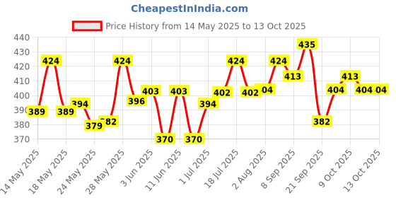 flipkart.com godrej Aer Twist Petal Crush Pink Air Freshener for Car Diffuser godrej Price History Graph from 14 May 2025 to 12 Oct 2025