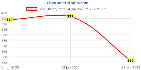flipkart.com godrej Aer Twist Petal Crush Pink Dashboard Car Freshener Diffuser godrej Price History Graph from 14 Jun 2025 to 29 Oct 2025