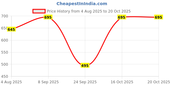 flipkart.com water science AERA Kitchen Tap Extender - Mini Faucet Nozzle water science Price History Graph from 4 Aug 2025 to 20 Oct 2025