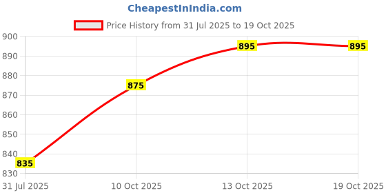 flipkart.com water science AERA Tap Extender Compact Faucet Set water science Price History Graph from 31 Jul 2025 to 18 Oct 2025