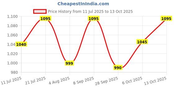 flipkart.com water science AERA WSN-524-U Faucet Mount water science Price History Graph from 11 Jul 2025 to 12 Oct 2025
