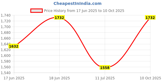 flipkart.com aeralux DASH CAM 1 Car Dash Switch Panel aeralux Price History Graph from 17 Jun 2025 to 10 Oct 2025