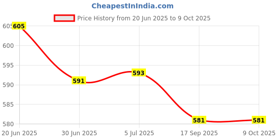 flipkart.com AERALUX FLAMEMATE Cigarette Pack Holder fmlc 01 Cigarette Lighter Price History Graph from 20 Jun 2025 to 9 Oct 2025