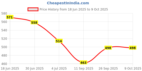 flipkart.com AERALUX FLAMEMATE Cigarette Pack Holder fmlc 01 Cigarette Lighter Price History Graph from 18 Jun 2025 to 7 Oct 2025