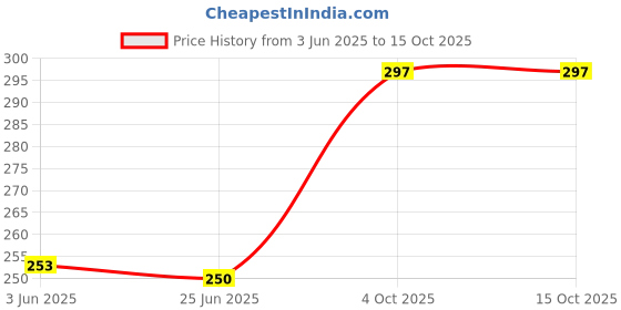 flipkart.com aeralux Pen Bag Decompression Pencil Case Telescopic Container Art Plastic Pencil Box aeralux Price History Graph from 3 Jun 2025 to 15 Oct 2025