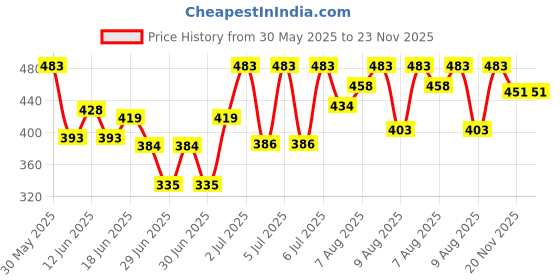 flipkart.com aeralux SUNUV MAX LED Light Nail Polish Dryer aeralux Price History Graph from 30 May 2025 to 23 Nov 2025