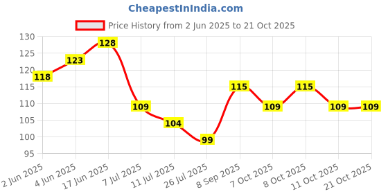 flipkart.com kavson - Aerator Foam Flow High-Pressure Water Tap Replacement ( PACK OF 20 ) for Taps Aerator Foam Flow Faucet kavson Price History Graph from 2 Jun 2025 to 20 Oct 2025