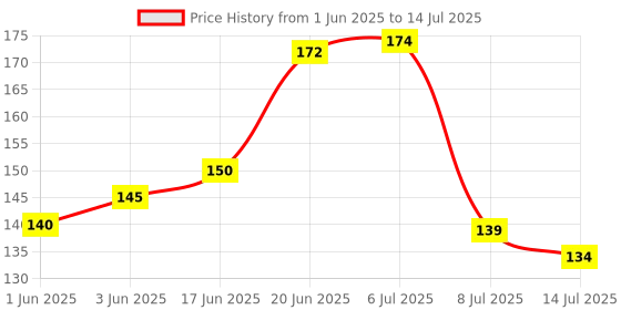 flipkart.com kavson - Aerator Foam Flow High-Pressure Water Tap Replacement ( PACK OF 40 ) for Taps Aerator Foam Flow Faucet kavson Price History Graph from 1 Jun 2025 to 14 Jul 2025