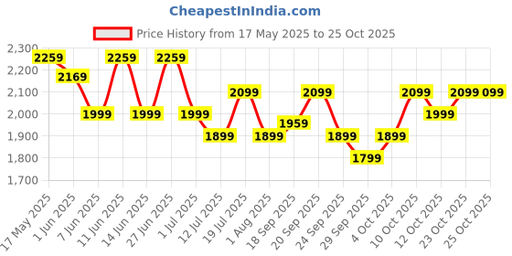flipkart.com polycab Aereo Prime 1 Star Ceiling Fan (Rose Gold) 1 Star 1200 3 Blade Ceiling Fan polycab Price History Graph from 17 May 2025 to 24 Oct 2025