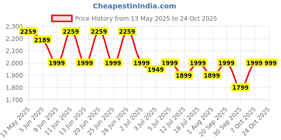flipkart.com polycab Aereo Prime 1 Star Ceiling Fan (Smoke Brown) 1 Star 1200 3 Blade Ceiling Fan polycab Price History Graph from 13 May 2025 to 23 Oct 2025