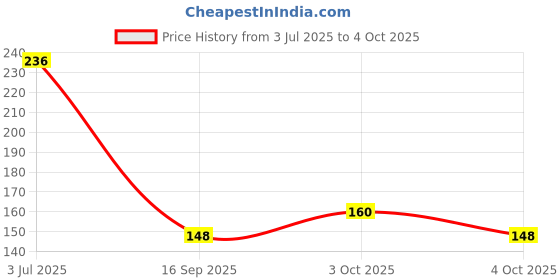 flipkart.com aerex 1 Diapers & 1 Insert Pads Washable Reusable Adjustable Pocket Nappies Combo aerex Price History Graph from 3 Jul 2025 to 4 Oct 2025
