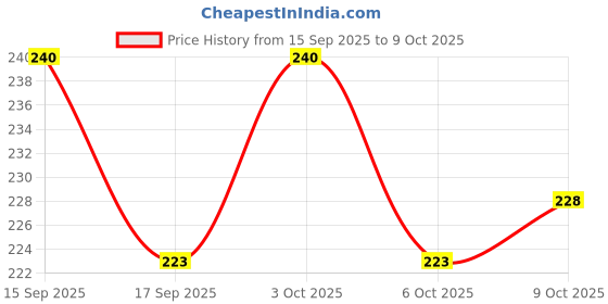 flipkart.com aerex 2 Cloth Adjustable Diapers 2 Insert Pads for Baby with Button (Pack of 4) Combo aerex Price History Graph from 15 Sep 2025 to 8 Oct 2025