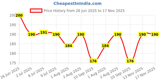 flipkart.com aerex Baby Dispenser Needle Feeder | Baby Medicine Dropper for Kids & Toddlers - Plastic aerex Price History Graph from 26 Jun 2025 to 17 Nov 2025