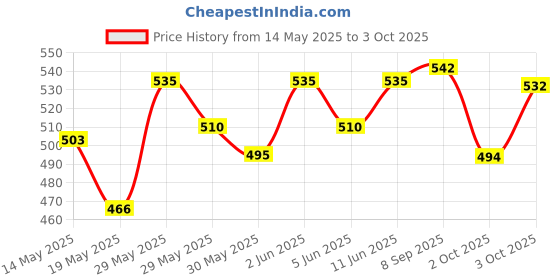 flipkart.com aerex Cloth Diapers for Baby Adjustable & Washable Diapers with Button 7 in 1 Combo aerex Price History Graph from 14 May 2025 to 3 Oct 2025