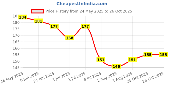 flipkart.com aerex Fruit & Vegetable Feeder | Soft Pacifier | Baby Fruit Feeder | Fruit Nibbler | Soother aerex Price History Graph from 24 May 2025 to 25 Oct 2025