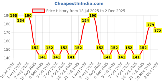 flipkart.com aerex Heat Sensitive Baby Feeding Spoon & Fork Set | Temperature Sensing Spoon - Plastic aerex Price History Graph from 18 Jul 2025 to 2 Dec 2025