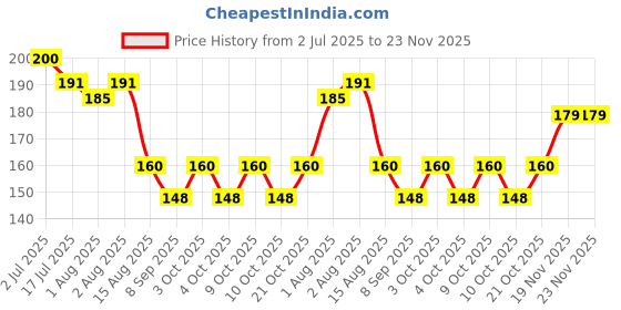 flipkart.com aerex Heat Sensitive Baby Feeding Spoon & Fork Set | Temperature Sensing Spoon - Plastic aerex Price History Graph from 2 Jul 2025 to 23 Nov 2025