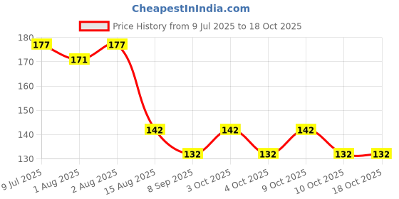 flipkart.com aerex Heat Sensitive Baby Feeding Spoon & Fork Set | Temperature Sensing Spoon - Plastic aerex Price History Graph from 9 Jul 2025 to 18 Oct 2025