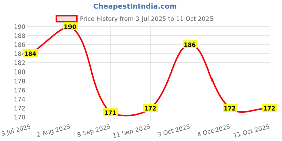 flipkart.com aerex Microfibre Solid Baby Pillow Pack of 1 aerex Price History Graph from 3 Jul 2025 to 11 Oct 2025