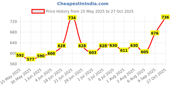 flipkart.com aerex Pack of 9 Colorful Cloth Adjustable Diapers Combo for Baby with Button aerex Price History Graph from 25 May 2025 to 27 Oct 2025