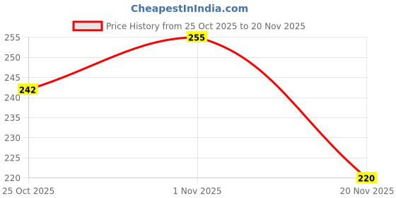 flipkart.com aerex Reusable & Washable Baby Cotton 2 Cloth Diaper Nappies With White Insert Pads aerex Price History Graph from 25 Oct 2025 to 20 Nov 2025