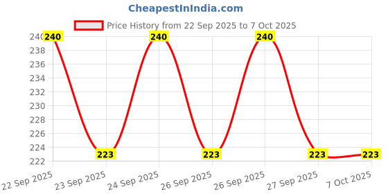 flipkart.com aerex Reusable & Washable Baby Cotton 2 Cloth Diaper Nappies With White Insert Pads aerex Price History Graph from 22 Sep 2025 to 7 Oct 2025