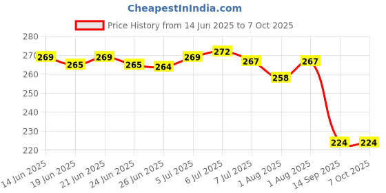 flipkart.com aerex Reusable Baby 2 Cloth Diapers & 2 Insert Pads For 0 to 3 Years Leak Proof aerex Price History Graph from 14 Jun 2025 to 6 Oct 2025