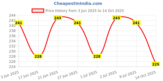 flipkart.com aerex Reusable Baby 2 Cloth Diapers For 0 to 3 Years Without Insert Pads aerex Price History Graph from 3 Jun 2025 to 14 Oct 2025