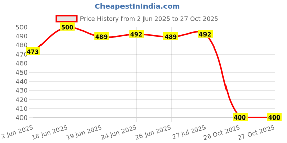 flipkart.com aerex Reusable Baby 4 Cloth Diapers & 4 Insert Pads For 0 to 3 Years Leak Proof aerex Price History Graph from 2 Jun 2025 to 26 Oct 2025