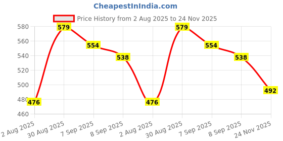 flipkart.com aerex Reusable Baby 6 Cloth Diapers For 0 to 3 Years Without Insert Pads aerex Price History Graph from 2 Aug 2025 to 24 Nov 2025