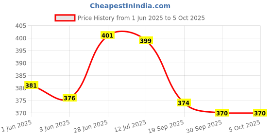 flipkart.com aerex Reusable Baby Cotton Cloth Diapers For 1 Month to 1 Year with Insert Pads aerex Price History Graph from 1 Jun 2025 to 5 Oct 2025