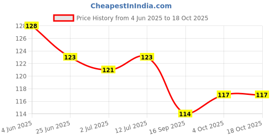 flipkart.com aerex Reusable Cloth Period Pads Absorbent Sanitary Pad Leak Proof Pads With Wings Sanitary Pad aerex Price History Graph from 4 Jun 2025 to 18 Oct 2025