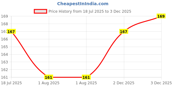 flipkart.com aerex Silicone Food Pacifier Rabbit Fruit Nibbler Chewing Nibbler for Babies Teether and Feeder aerex Price History Graph from 18 Jul 2025 to 3 Dec 2025