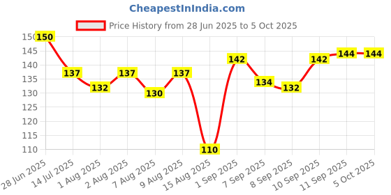 flipkart.com aerex Soft Silicone Baby Pacifiers | Air Flow Shield Pacifier & Nipple for Babies Soother aerex Price History Graph from 28 Jun 2025 to 5 Oct 2025